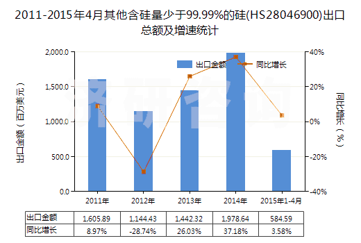 2011-2015年4月其他含硅量少于99.99%的硅(HS28046900)出口總額及增速統(tǒng)計(jì)